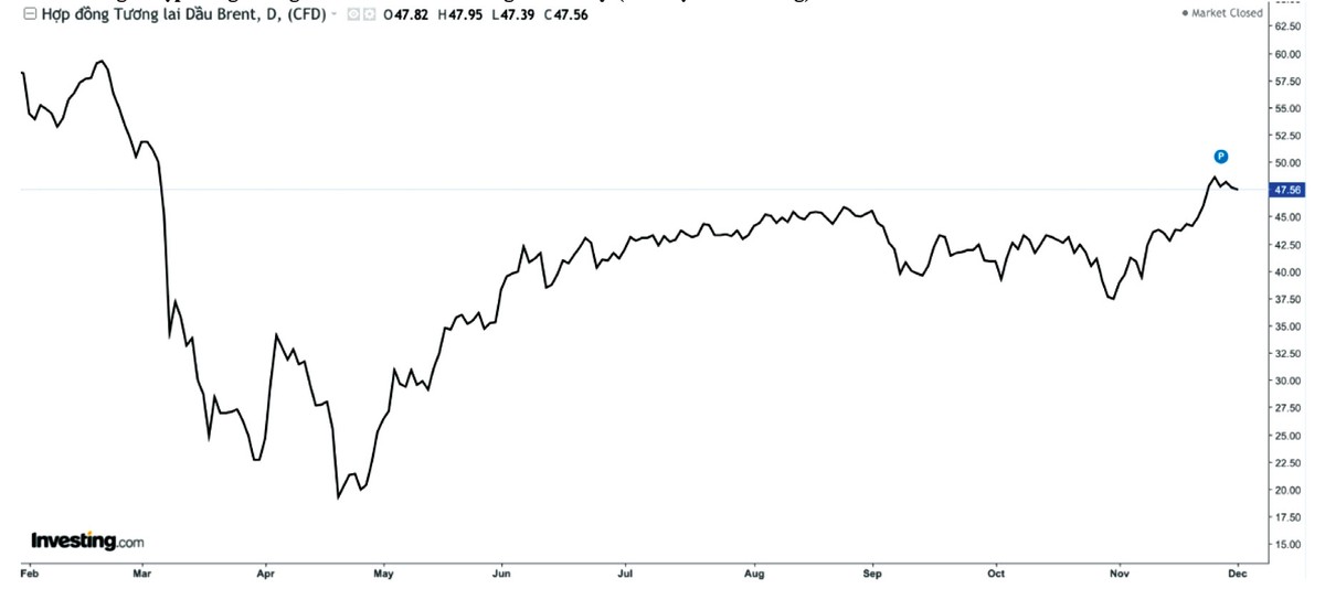 Diễn biến giá hợp đồng tương lai dầu Brent từ tháng 2 đến nay (Đơn vị: USD/thùng). Diễn biến giá hợp đồng tương lai dầu Brent từ tháng 2 đến nay (Đơn vị: USD/thùng).