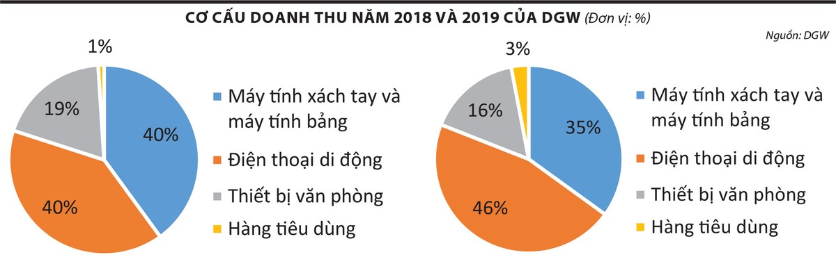 Cơ cấu doanh thu năm 2018 và 2019 của DGW (Đơn vị: %).