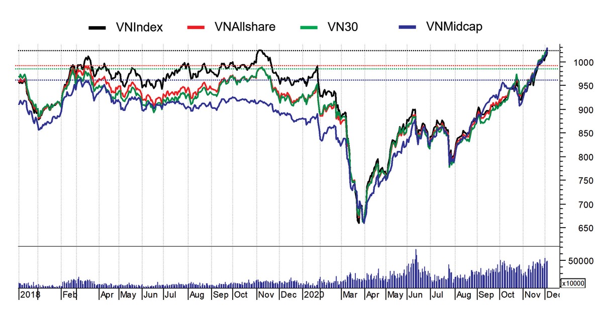 Vai trò phản ánh thị trường của chỉ số VN-Index ngày càng kém đi.