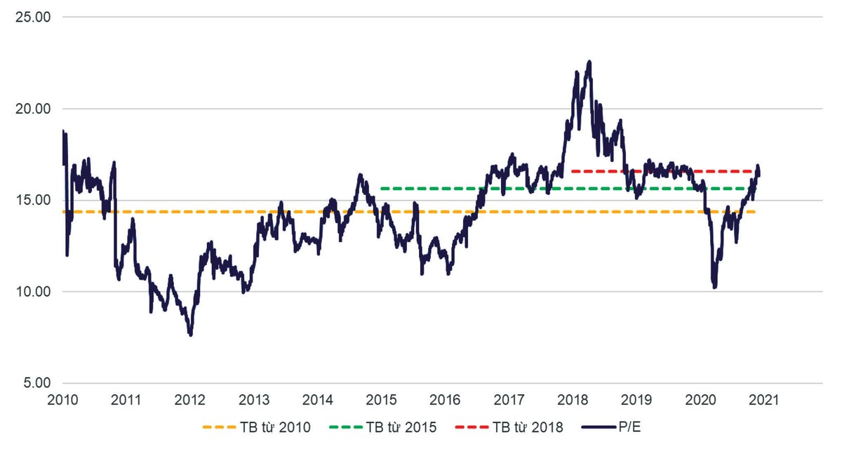 P/E hiện nay tương đương mức trung bình giai đoạn 2018 đến nay.