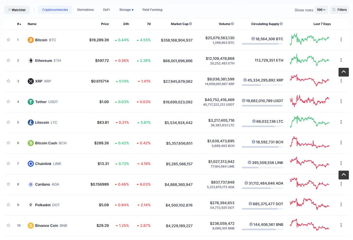 Top 10 có sự phân hóa trong phiên giao dịch ngày hôm nay. Nguồn: Coinmarketcap.