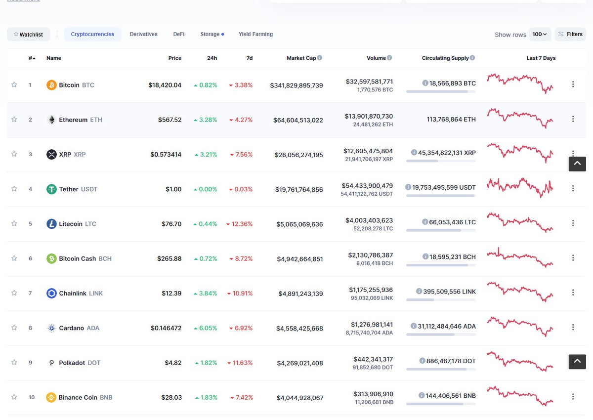 Top 10 có sự hồi phục trong phiên giao dịch ngày hôm nay. Nguồn: Coinmarketcap. Top 10 có sự hồi phục trong phiên giao dịch ngày hôm nay. Nguồn: Coinmarketcap.