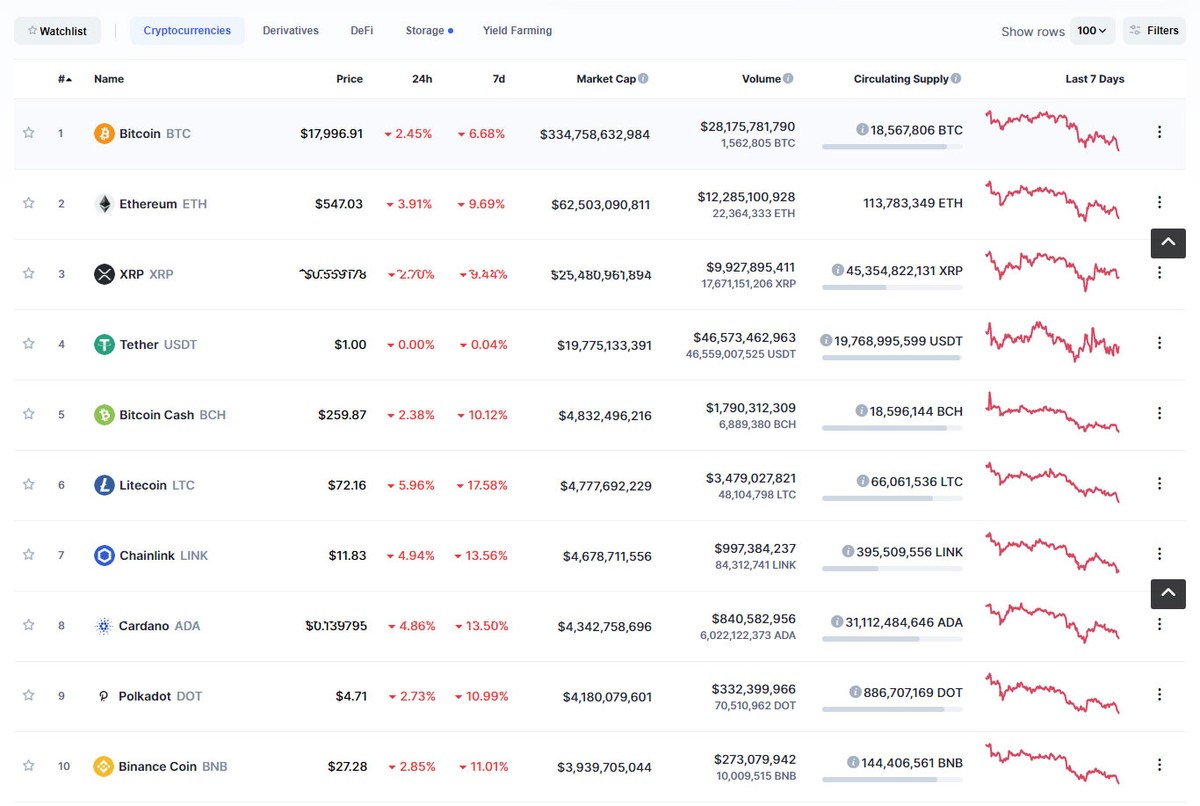 Top 10 chìm trong sắc đỏ trong phiên giao dịch ngày hôm nay. Nguồn: Coinmarketcap.