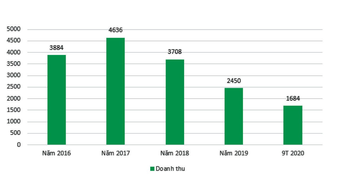 Doanh thu của Hancorp giai đoạn 2016-9T 2020
