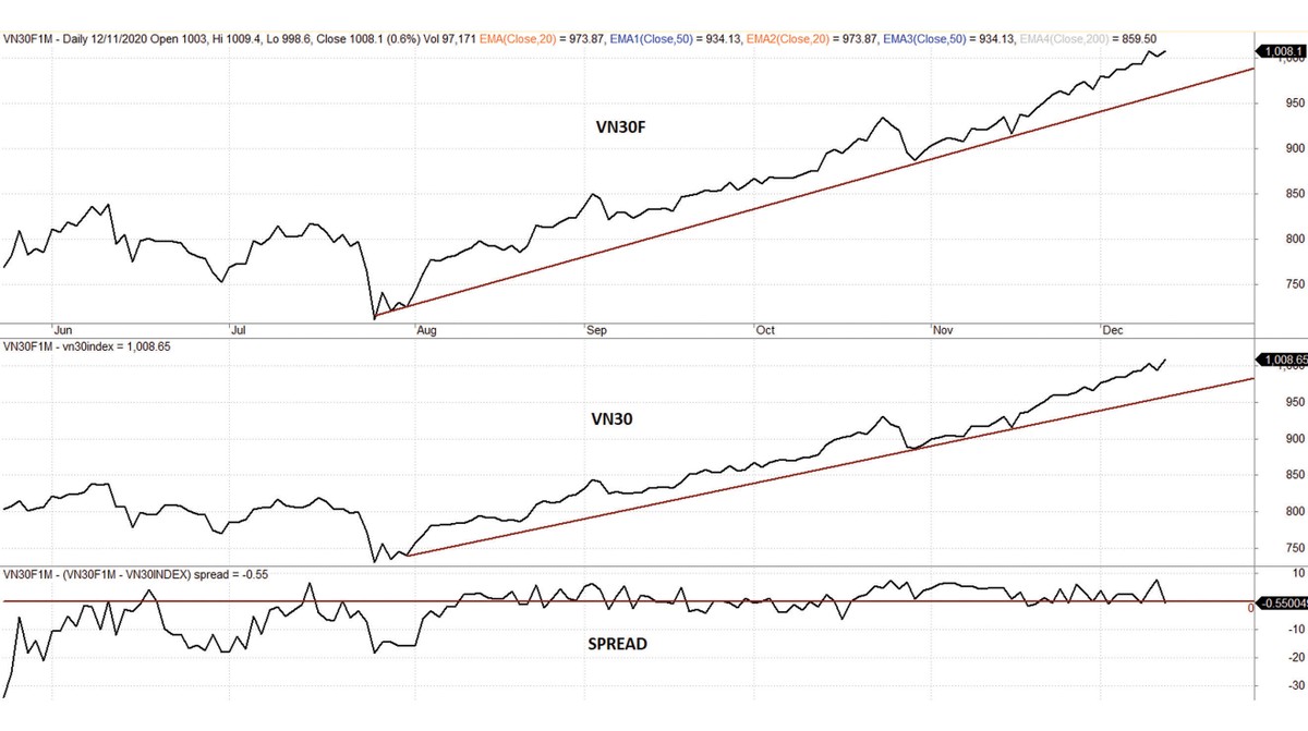 Diễn biến VN30F, VN30 và mức chênh lệch giá.