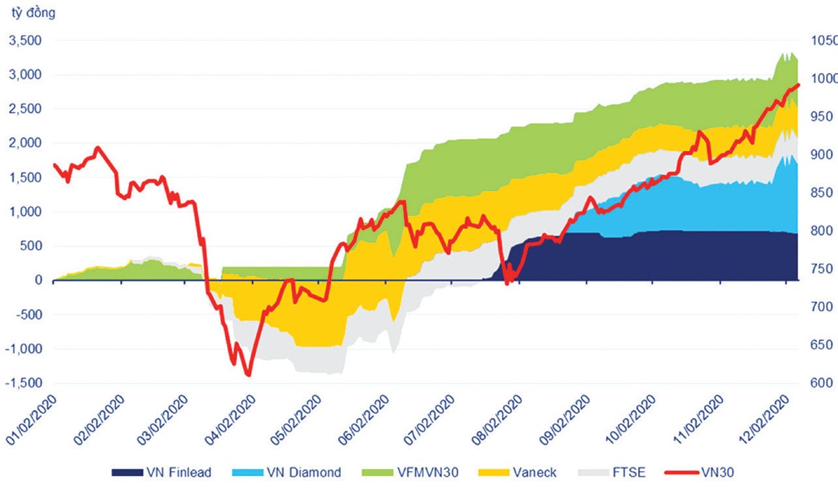 Dòng tiền tích lũy trên ETF. Dòng tiền tích lũy trên ETF.