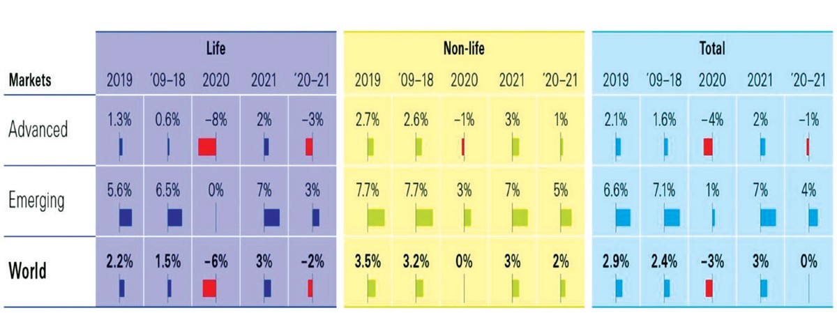 Dự báo tốc độ tăng trưởng phí bảo hiểm tại các thị trường qua các năm.