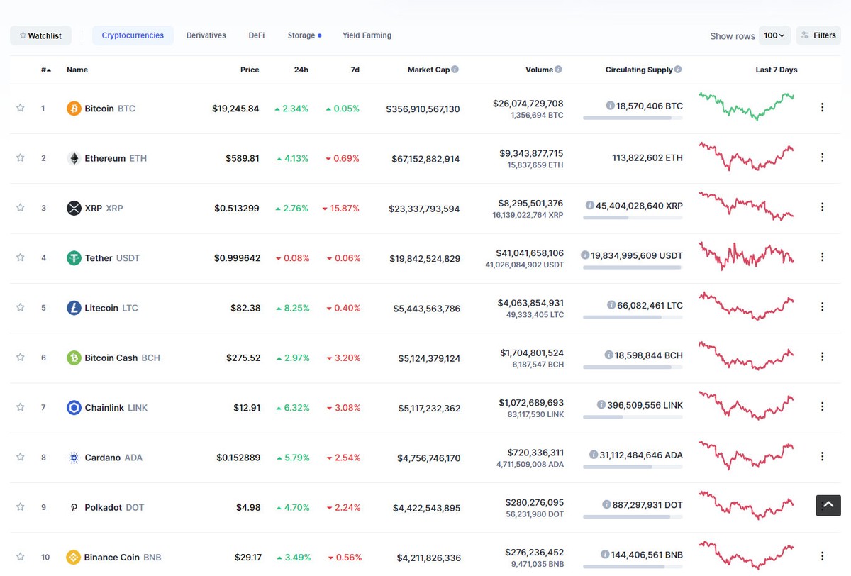 Top 10 hồi phục tốt trong phiên giao dịch ngày hôm nay. Nguồn: Coinmarketcap.