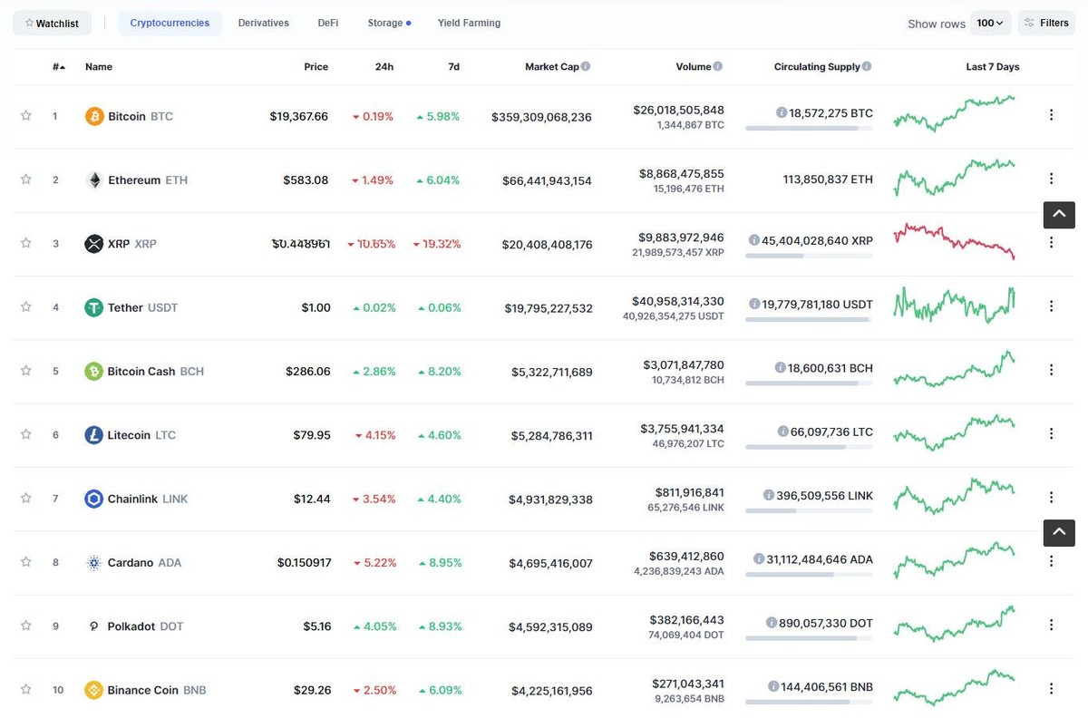 Top 10 giảm nhẹ trong phiên giao dịch ngày hôm nay. Nguồn: Coinmarketcap.