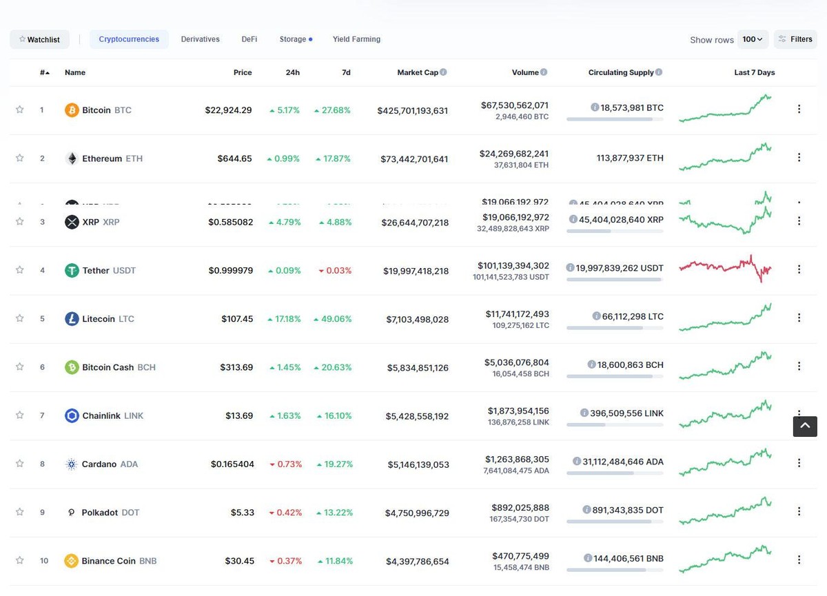 Bitcoin tiếp tục tăng trưởng tốt trong khi các đồng còn lại bắt đầu có sự phân hóa trongphiên giao dịch ngày hôm nay. Nguồn: Coinmarketcap. Bitcoin tiếp tục tăng trưởng tốt trong khi các đồng còn lại bắt đầu có sự phân hóa trongphiên giao dịch ngày hôm nay. Nguồn: Coinmarketcap.