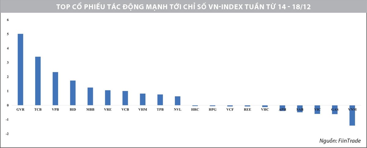 Top cổ phiếu tác động mạnh tới chỉ số VN-Index tuần từ 14 - 18/12.