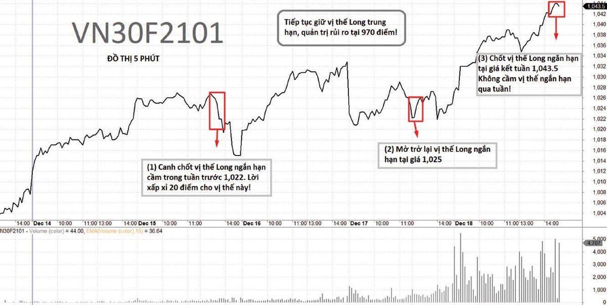 Diễn biến và chiến lược giao dịch VN30F1M tuần qua.