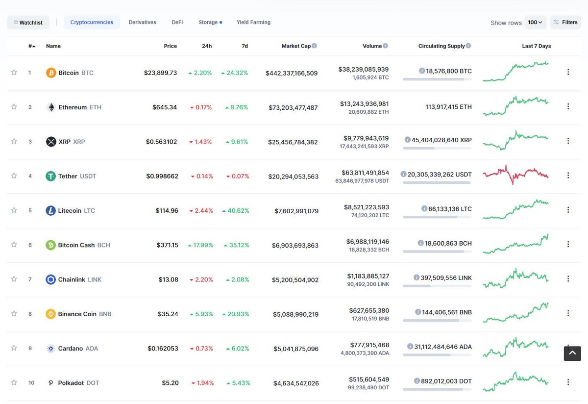 Bitcoin tiếp tục tăng trưởng tốt trong khi các đồng còn lại bắt đầu cho thấy dấu hiệu đuối sức trong phiên giao dịch ngày hôm nay. Nguồn: Coinmarketcap.