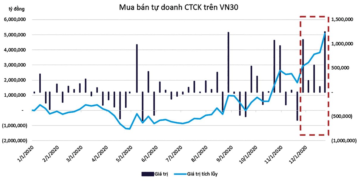 Giá trị mua bán của khối tự doanh công ty chứng khoán trên VN30 (Đơn vị: triệu đồng).