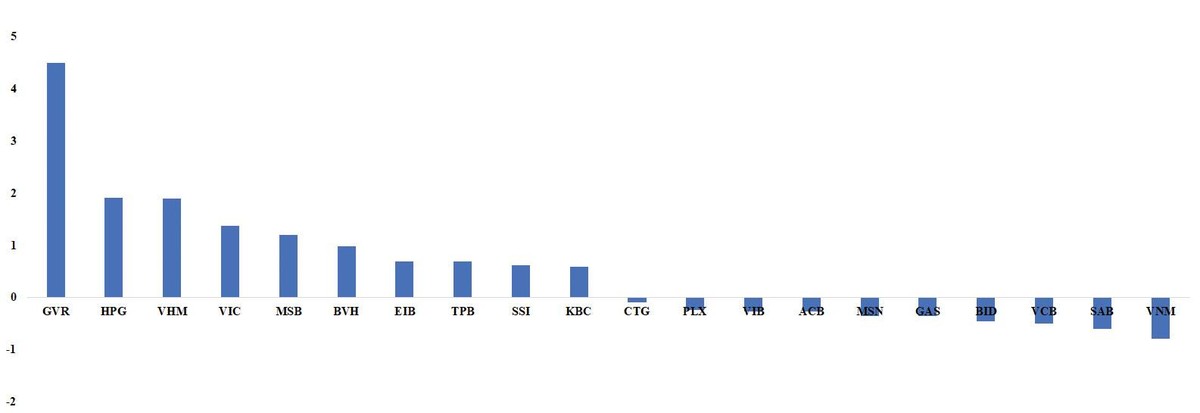 Top cổ phiếu tác động mạnh tới VN-Index tuần từ 21-25/12/2020. Nguồn: FiinTrade. Top cổ phiếu tác động mạnh tới VN-Index tuần từ 21-25/12/2020. Nguồn: FiinTrade.