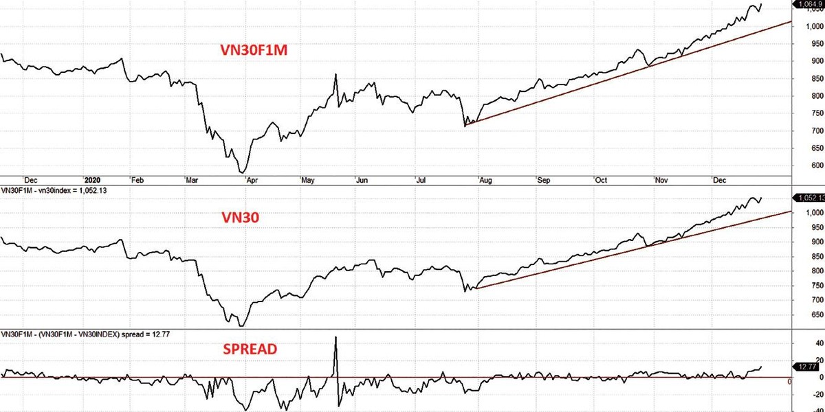 Diễn biến VN30F1M, VN30 và mức chênh lệch giá.