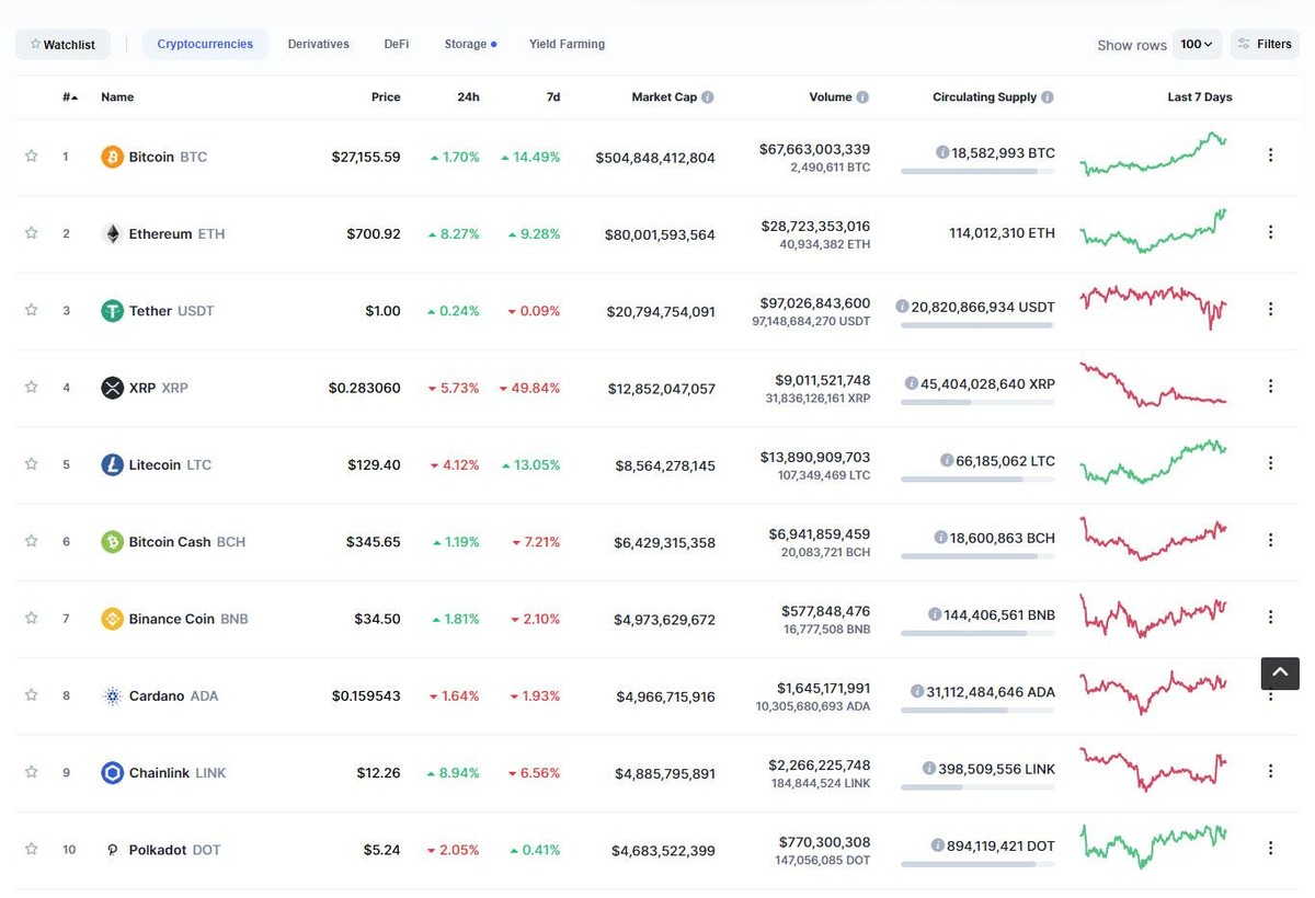 Top 10 có sự phân hóa trong phiên giao dịch ngày hôm nay. Nguồn: Coinmarketcap. Top 10 có sự phân hóa trong phiên giao dịch ngày hôm nay. Nguồn: Coinmarketcap.