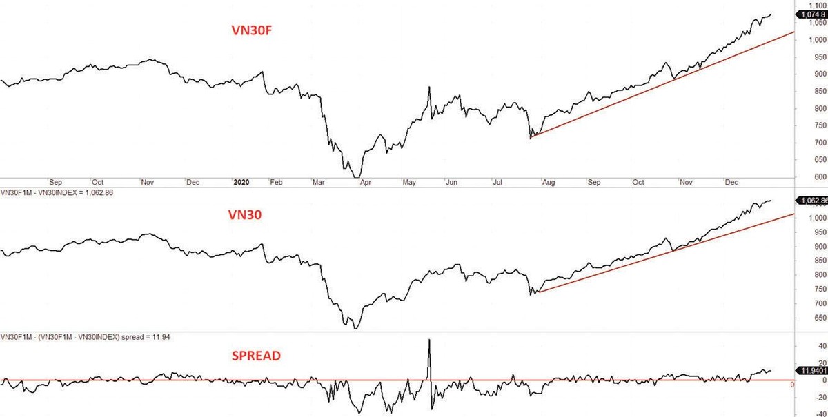 Diễn biến VN30F, VN30 và mức chênh lệch giá,