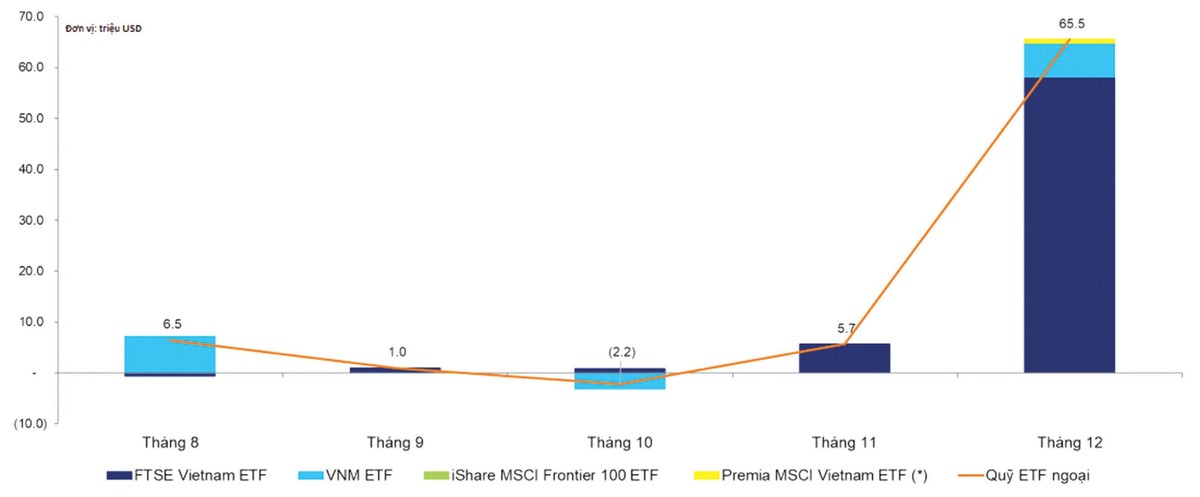 Giá trị mua bán ròng trên quỹ ETF ngoại.