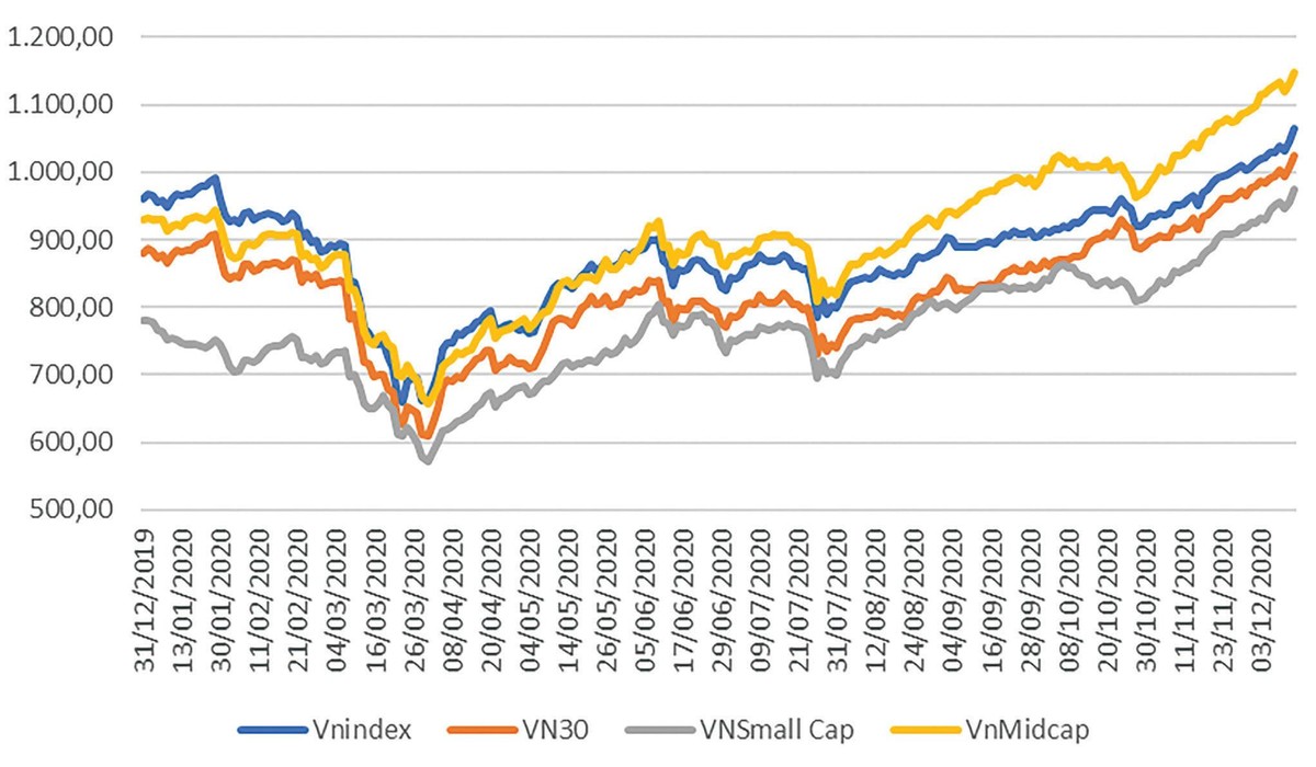 Diễn biến các chỉ số chứng khoán năm 2020.