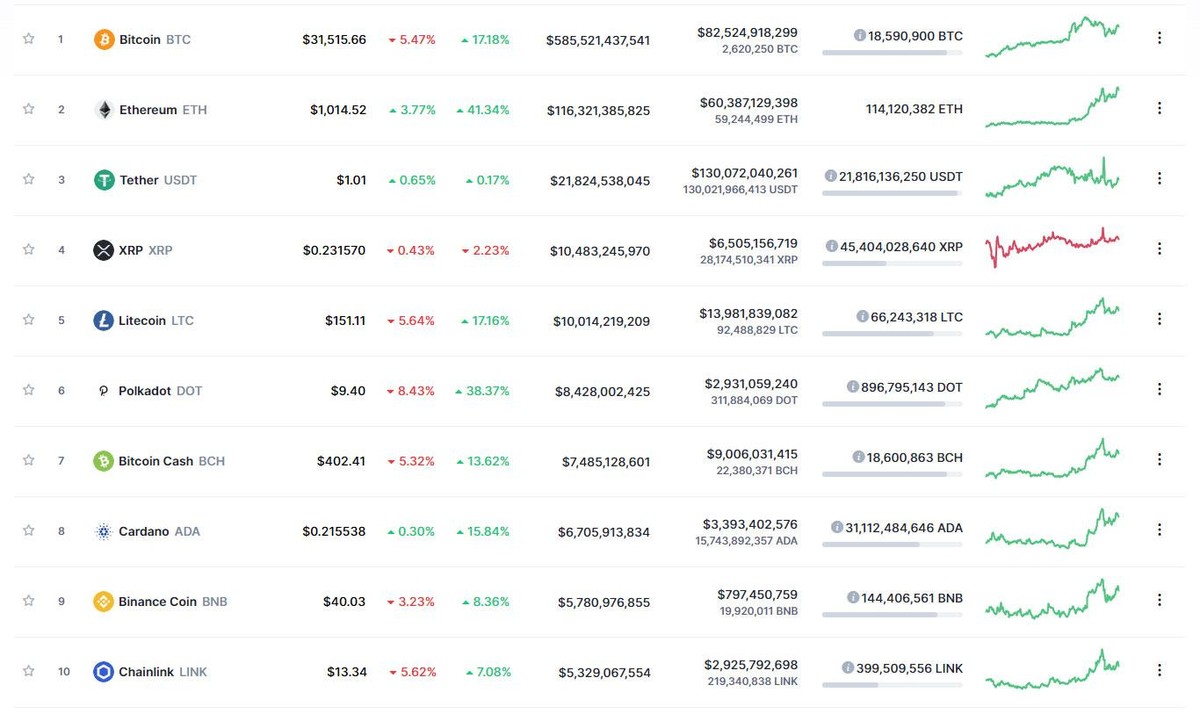 Top 10 chỉ còn vài đồng tăng điểm trong phiên giao dịch ngày hôm nay. Nguồn: Coinmarketcap.
