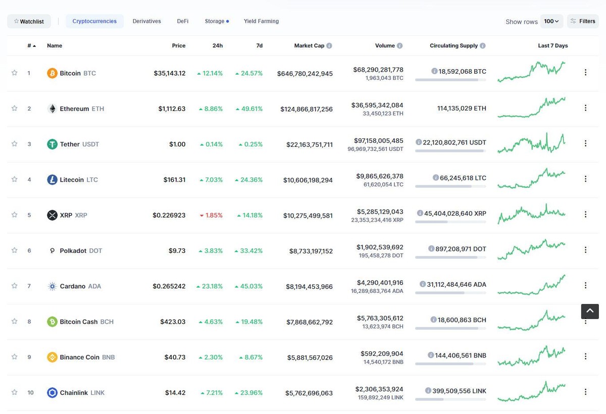 Top 10 tăng trưởng tốt trong phiên giao dịch ngày hôm nay. Nguồn: Coinmarketcap.