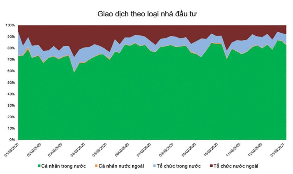 Cơ cấu giao dịch theo loại nhà đầu tư.