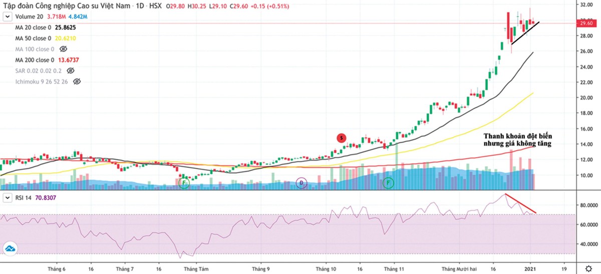 Diễn biến giá cổ phiếu GVR. Nguồn: FireAnt. Diễn biến giá cổ phiếu GVR. Nguồn: FireAnt.