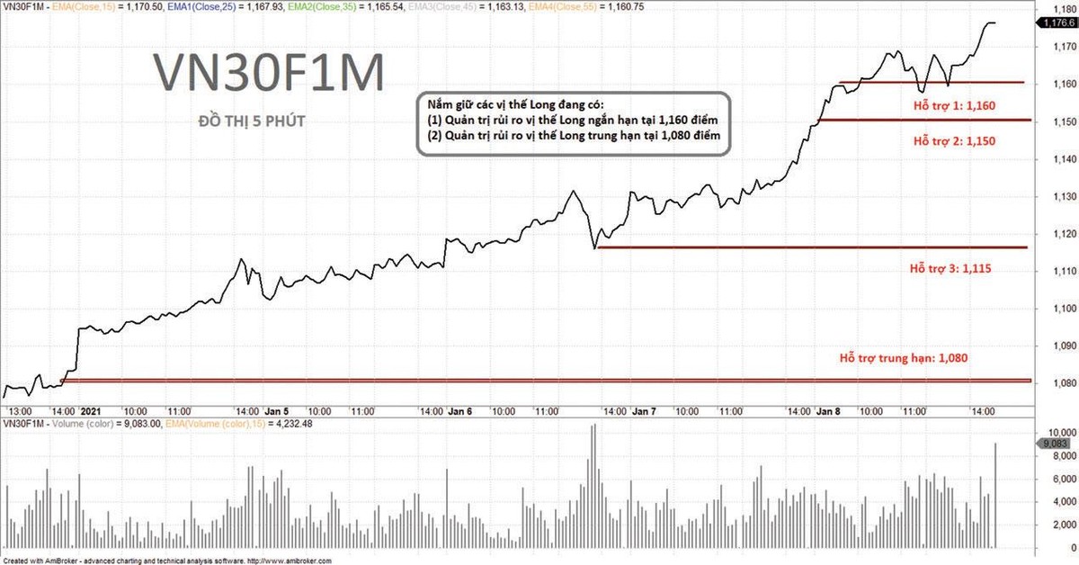 Vị thế mua (Long) chứng khoán phái sinh mang lại lợi nhuận cao.