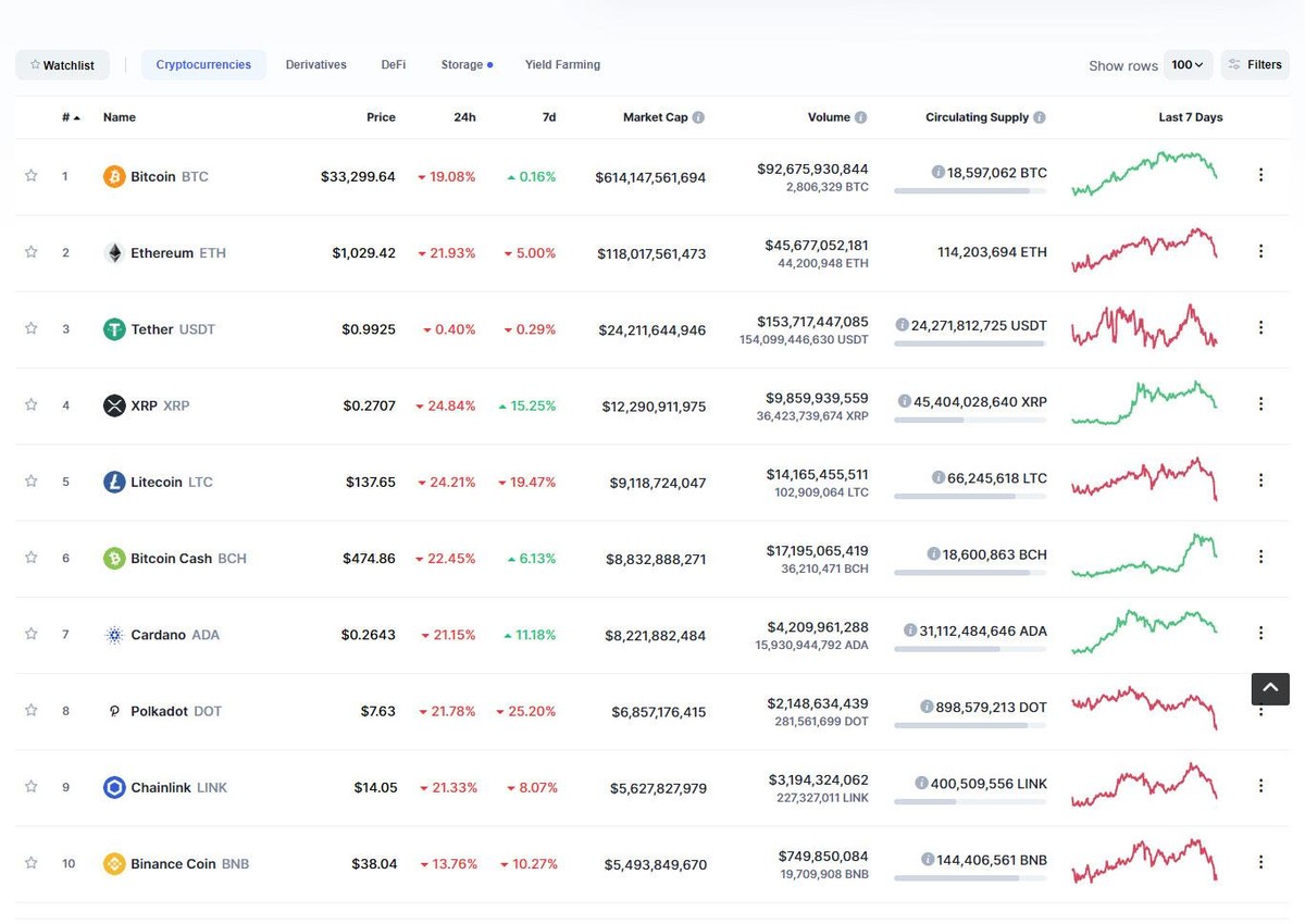 Top 10 đỏ lừa trong phiên giao dịch ngày hôm nay. Nguồn: Coinmarketcap.