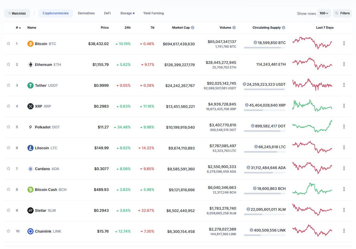 Top 10 tăng trưởng mạnh trong phiên giao dịch ngày hôm nay. Nguồn: Coinmarketcap.