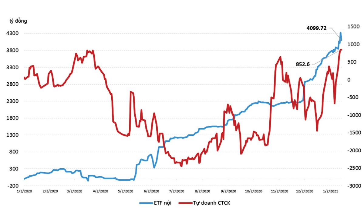 Mua bán ròng tích lũy của khối tự doanh và khối ngoại đối với ETF nội. Mua bán ròng tích lũy của khối tự doanh và khối ngoại đối với ETF nội.
