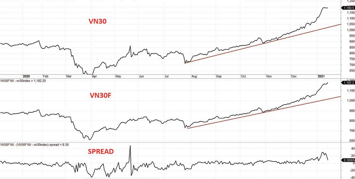 Diễn biến VN30, VN30F và mức chênh lệch giá. Diễn biến VN30, VN30F và mức chênh lệch giá.
