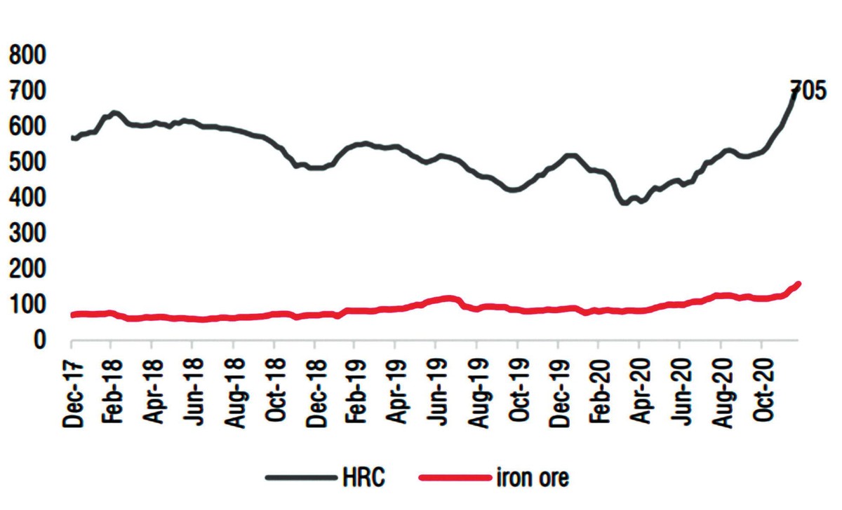 Diễn biến giá quặng sắt và HRC (Đơn vị: USD/tấn). Nguồn Bloomberg. Diễn biến giá quặng sắt và HRC (Đơn vị: USD/tấn). Nguồn Bloomberg.