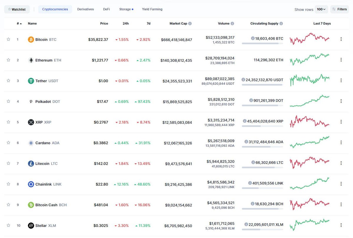 Top 10 phân hóa trong phiên giao dịch ngày hôm nay. Nguồn: Coinmarketcap. Top 10 phân hóa trong phiên giao dịch ngày hôm nay. Nguồn: Coinmarketcap.