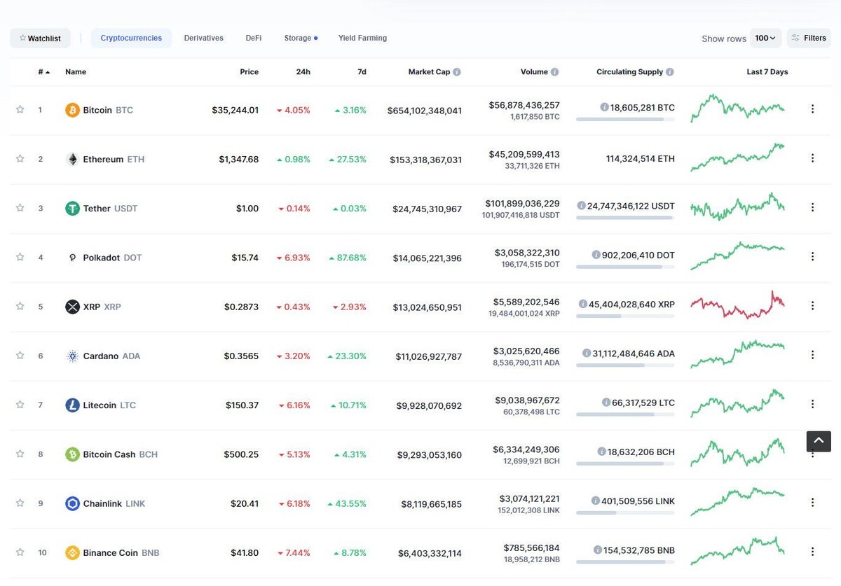 Top 10 hầu hết giảm điểm trong phiên giao dịch ngày hôm nay. Nguồn: Coinmarketcap.