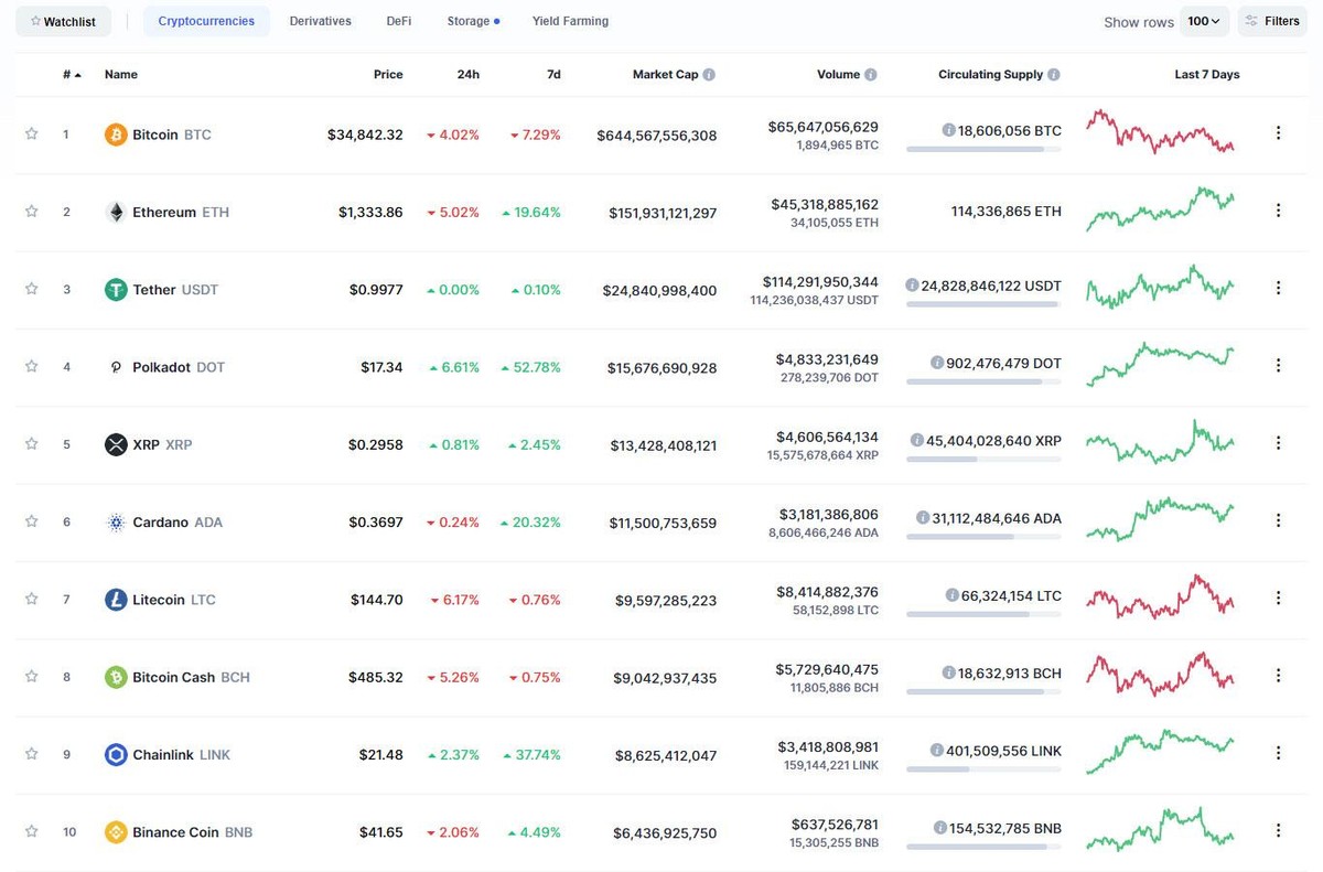 Top 10 phân hóa trong phiên giao dịch ngày hôm nay. Nguồn: Coinmarketcap. Top 10 phân hóa trong phiên giao dịch ngày hôm nay. Nguồn: Coinmarketcap.