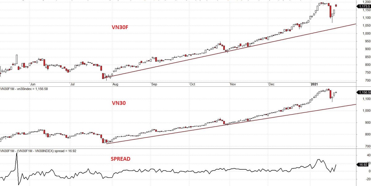 Diễn biến VN30F, VN30 và mức chênh lệch giá.