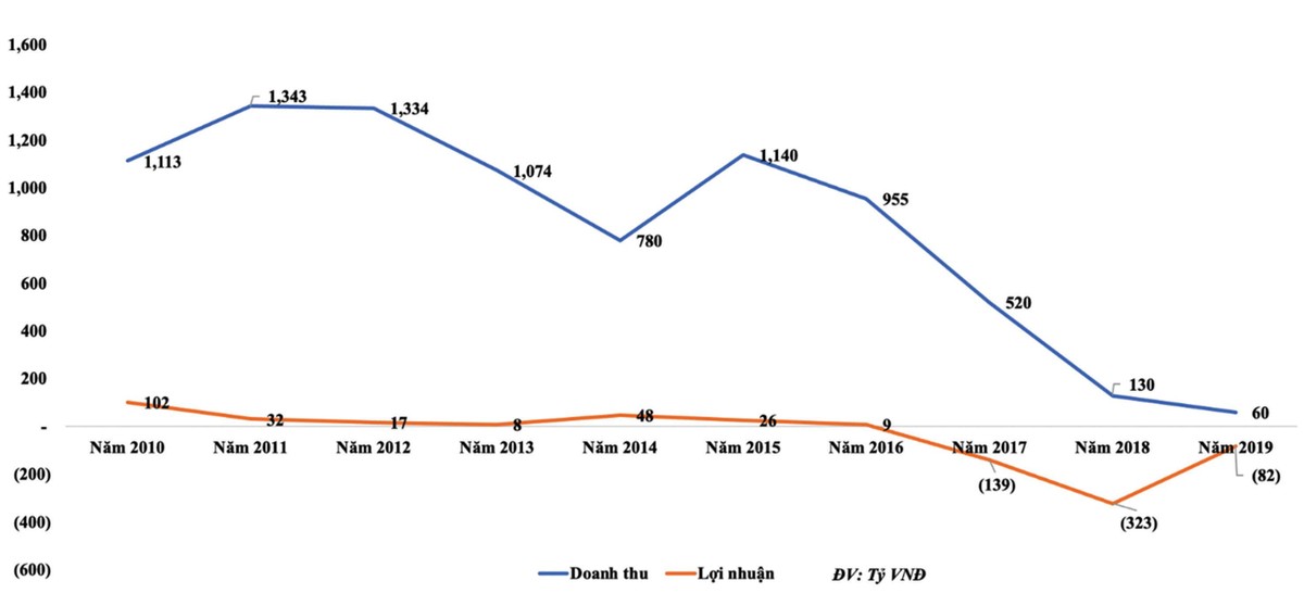 Kết quả kinh doanh BT6 từ 2010-2019.
