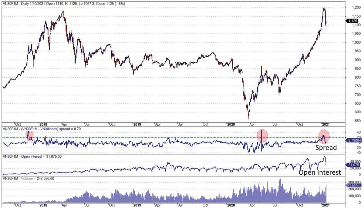Diễn biến giá phái sinh kỳ hạn 1 tháng kể từ tháng 8/2018. Diễn biến giá phái sinh kỳ hạn 1 tháng kể từ tháng 8/2018.