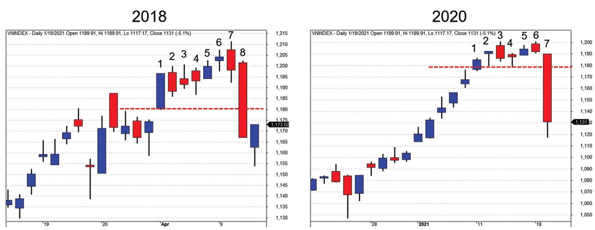 Mẫu hình nến ở đỉnh năm 2018 và hiện tại. Mẫu hình nến ở đỉnh năm 2018 và hiện tại.