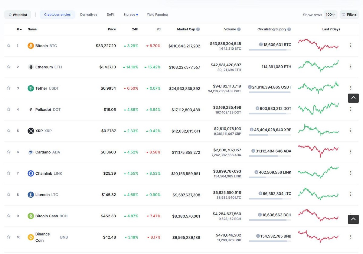 Top 10 hồi phục mạnh trong phiên giao dịch ngày hôm nay. Nguồn: Coinmarketcap.