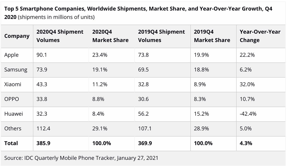 Top 5 công ty có thị phần điện thoại di động lớn nhất thị trường, số liệu quý IV/2020 và cả năm với số liệu tính toán đến ngày 27/1/2021. Nguồn: IDC. Top 5 công ty có thị phần điện thoại di động lớn nhất thị trường, số liệu quý IV/2020 và cả năm với số liệu tính toán đến ngày 27/1/2021. Nguồn: IDC.