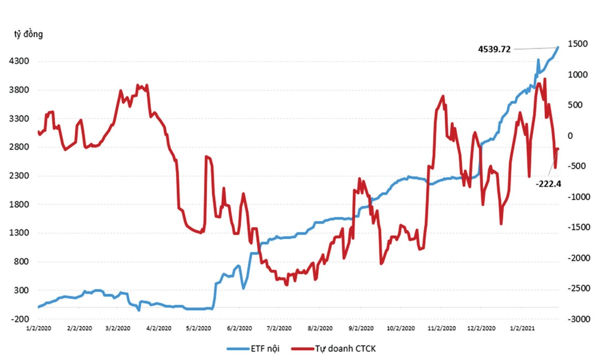 Mua bán ròng tích lũy của khối tự doanh và khối ngoại đối với ETF nội.