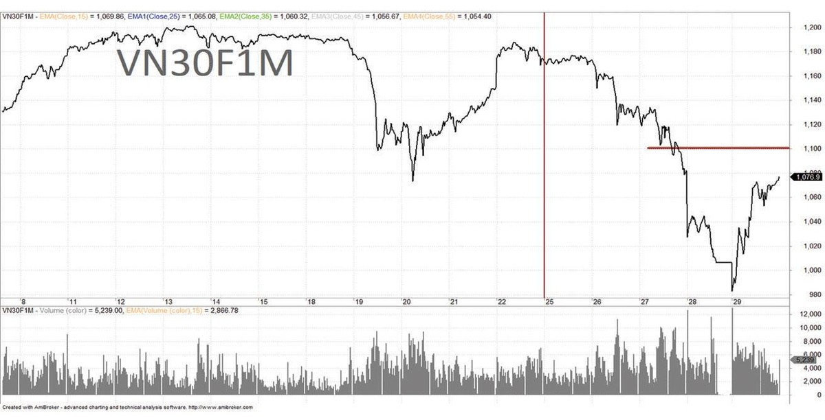 Diễn biến giá hợp đồng tương lai kỳ hạn 1 tháng.