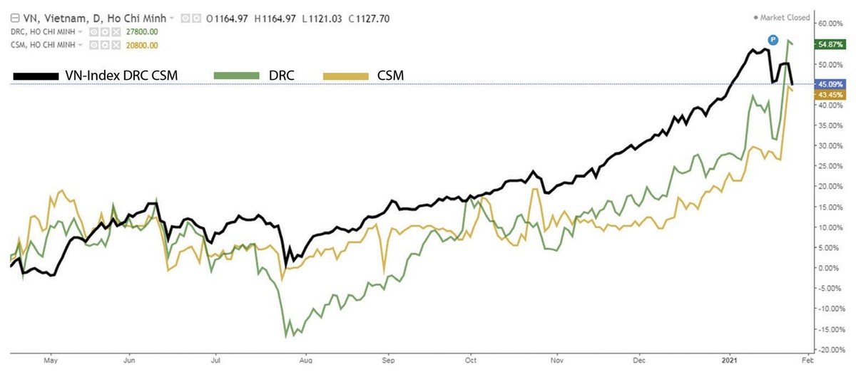 Hệ số tương quan giữa VN-Index và 2 cổ phiếu cao su.