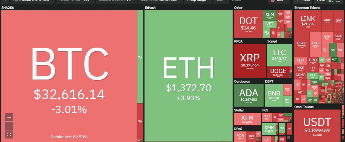 XRP tiếp tục là tâm điểm trong top 10 ngày hôm nay. Nguồn: Coin360. XRP tiếp tục là tâm điểm trong top 10 ngày hôm nay. Nguồn: Coin360.