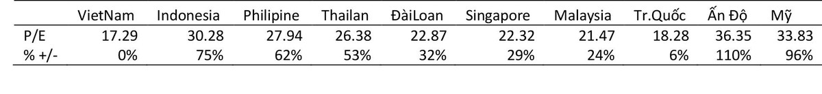 Bảng so sánh P/E các quốc gia: