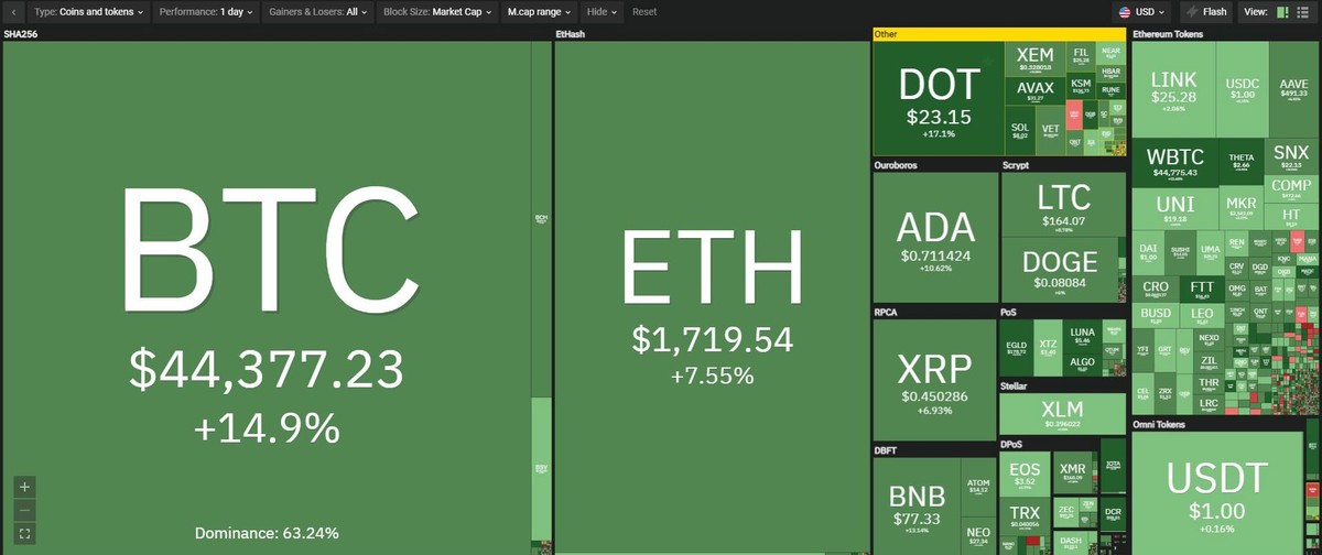 Bitcoin vượt 44.000 USD trong phiên giao dịch ngày hôm nay. Nguồn: Coin360.