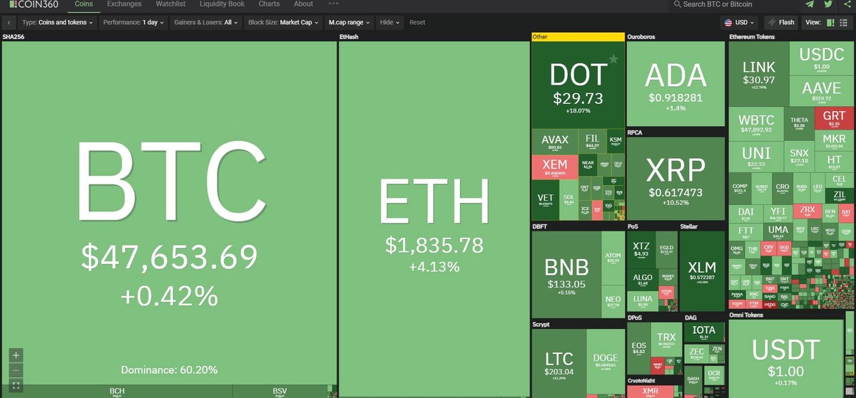 Thị trường tăng trưởng mạnh trong phiên giao dịch ngày hôm nay. Nguồn: Coin360.